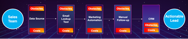 A graphic showing the hurdles sales leaders must overcome.