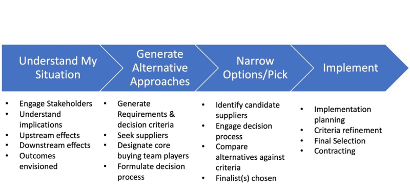 A chart displaying the steps of the buying process and the elements of each step.