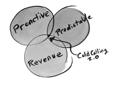 Cold_Calling_2.0_Diagram A ven diagram showing how Cold Calling 2.0 can increase revenue