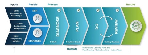 A color arrow table with the four elements.