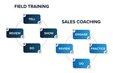 Field and sales table and diagram model.