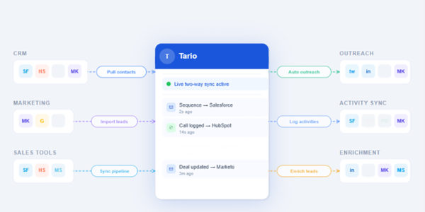 Tario_Data_Sync_Workflow_CRM_Marketing_Sales_Tools_Integration_Automation_Diagram Workflow diagram showing Tario syncing CRM, marketing, sales, outreach, and enrichment tools in real time