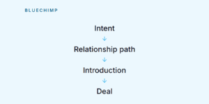 Your Next Best Customer Is Already in Your LinkedIn Network. Here’s How to Find Them.