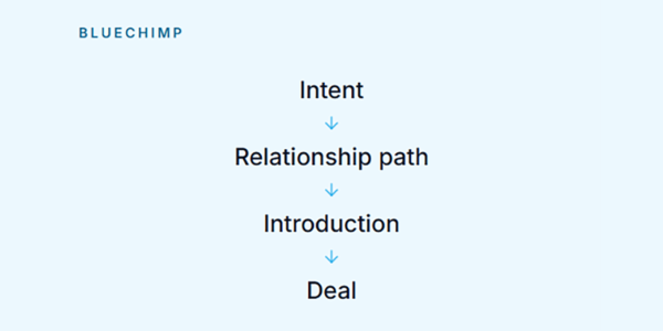 Bluechimp_Sales_Process_Intent_Relationship_Path_Introduction_Deal_Sequential_Workflow_Diagram Simple vertical flowchart showing Bluechimp’s sales process from intent to relationship path, introduction, and deal